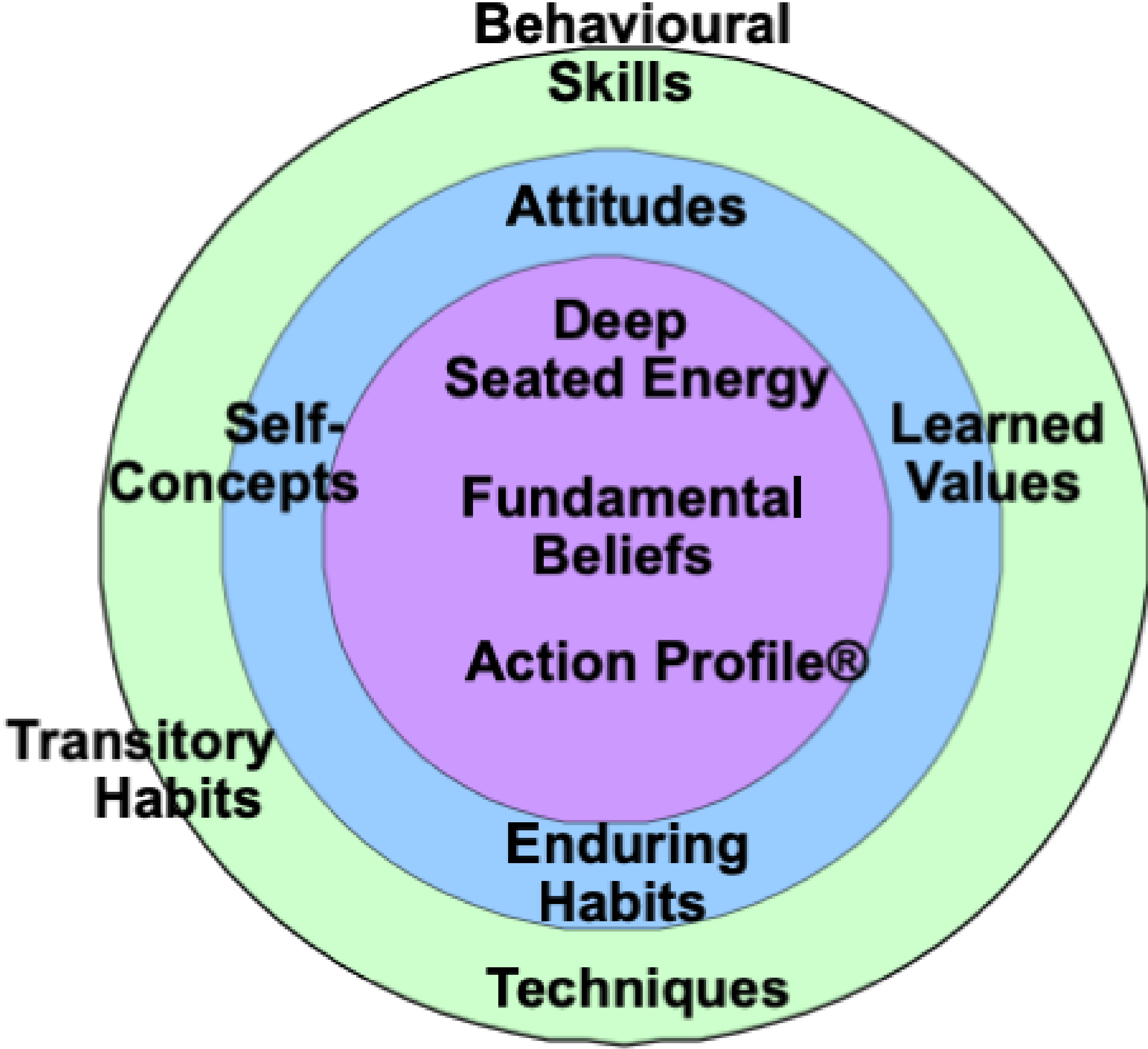 Layers of personality Layers of personality
